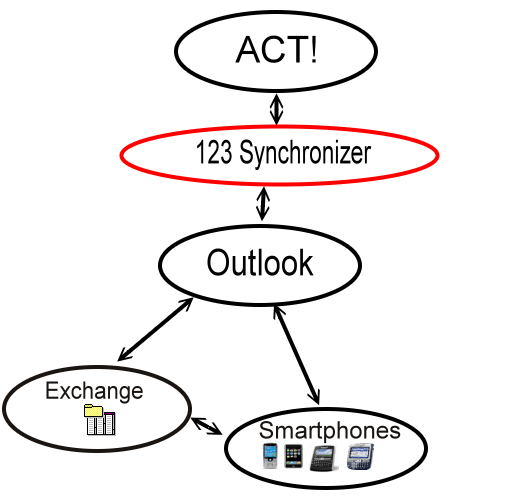 123 Sync for Outlook